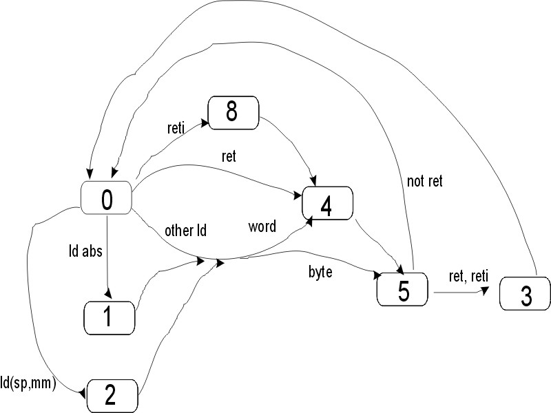 state transitions for read