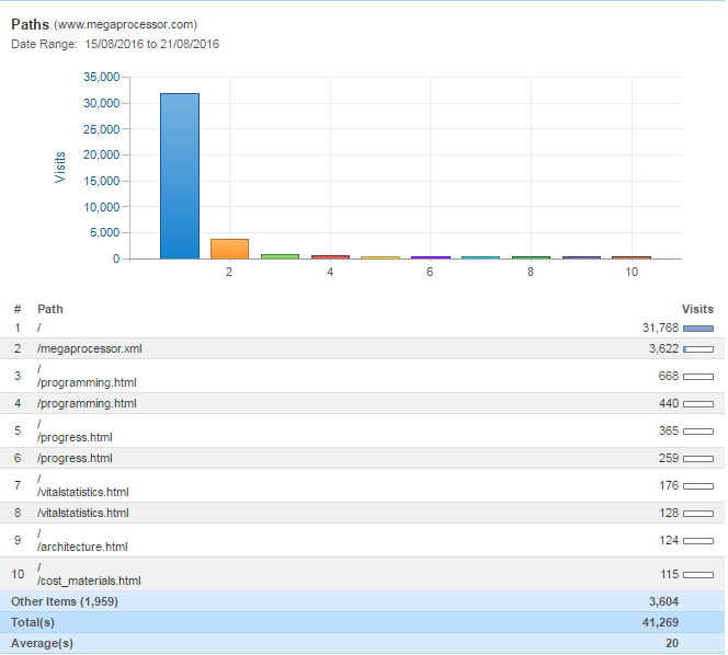 stats for paths followed