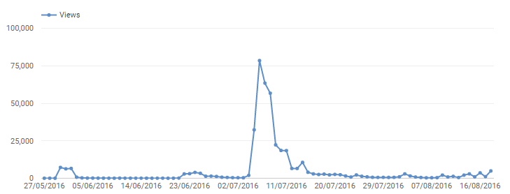 you tube views