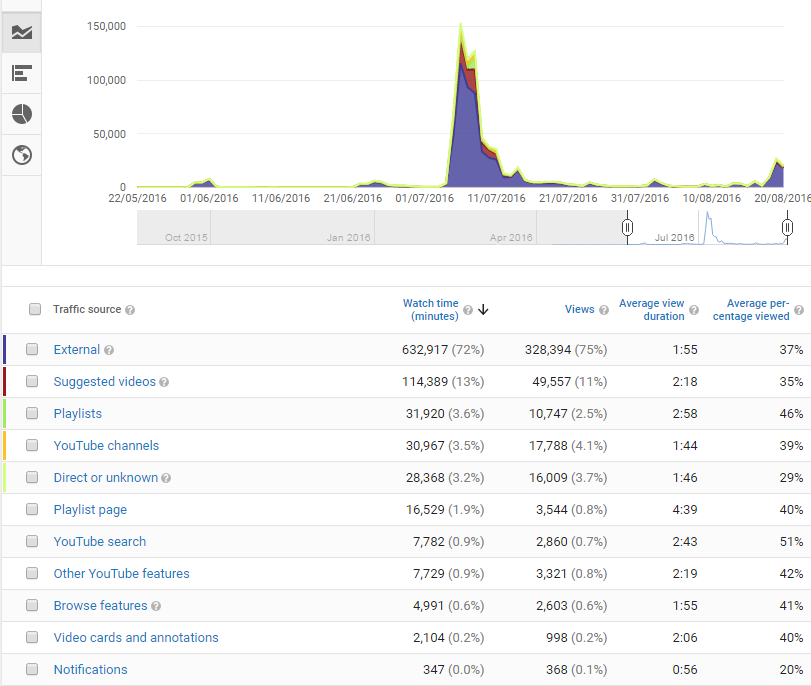 source of you tube traffic